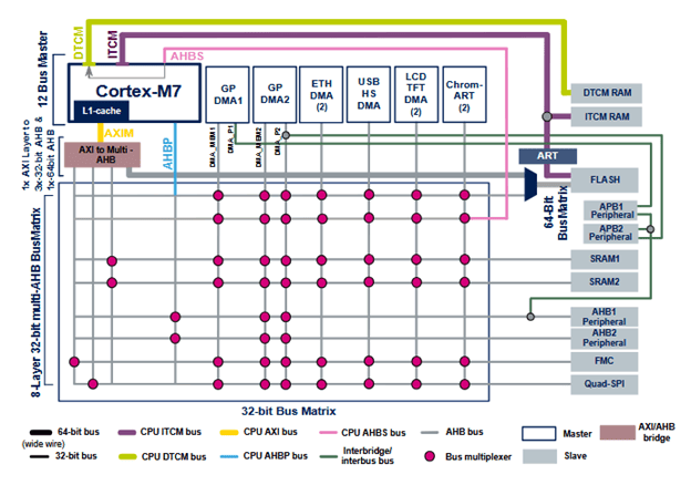 بلوک دیاگرام کش در stm32H7