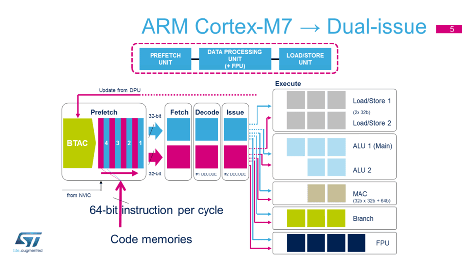 آموزش STM32H7 | قسمت چهارم