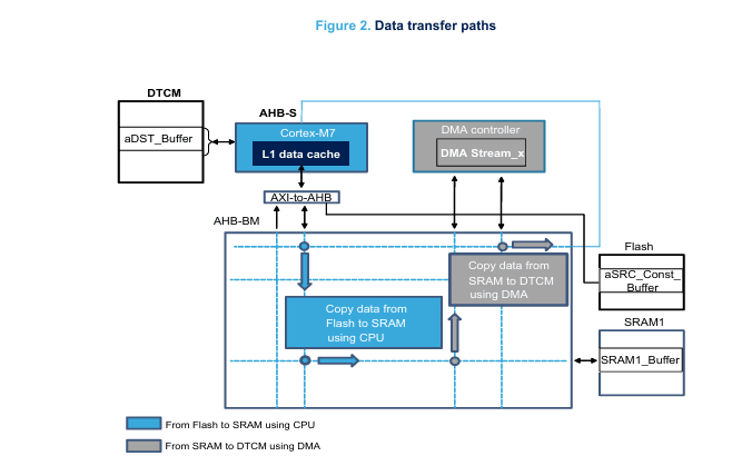 آموزش STM32H7 | قسمت چهارم